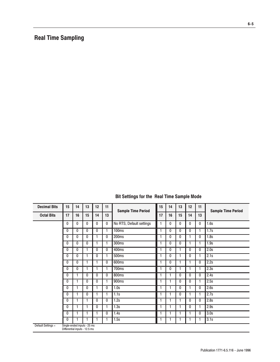 Real time sampling | Rockwell Automation 1771-IFF/A,D17716.5.116 FAST ANALOG INPUT MODULE User Manual | Page 55 / 94