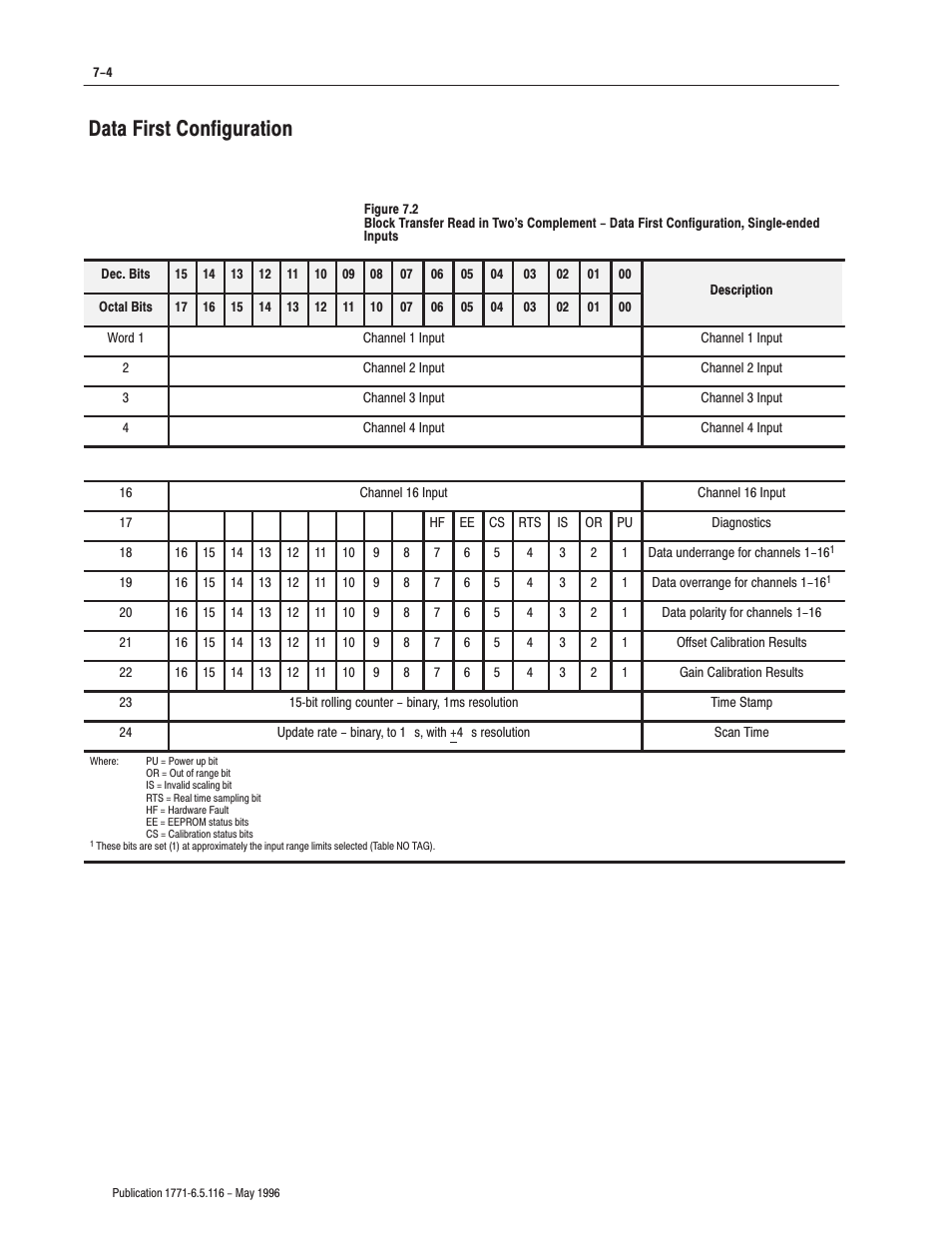 Data first configuration | Rockwell Automation 1771-IFF/A,D17716.5.116 FAST ANALOG INPUT MODULE User Manual | Page 66 / 94