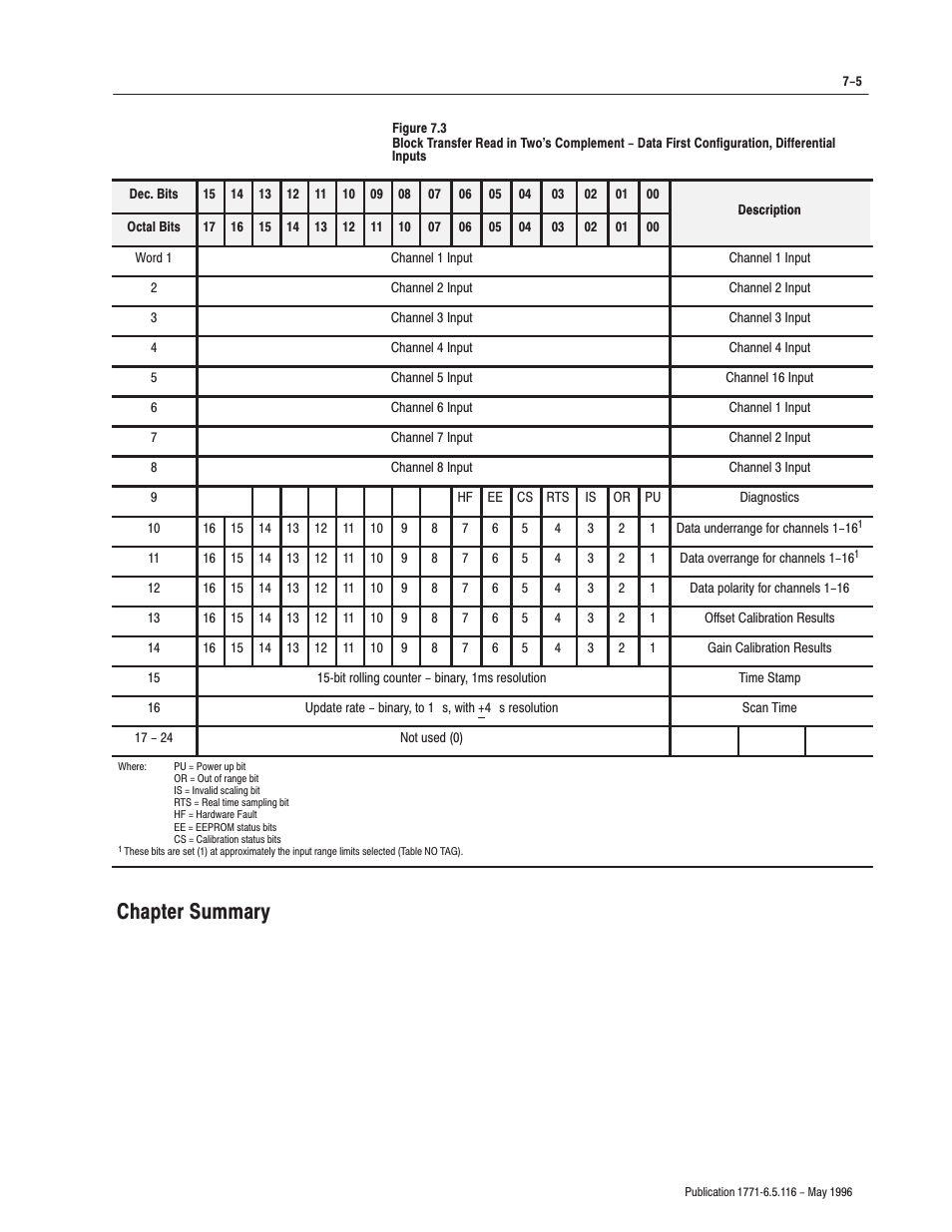 Chapter summary | Rockwell Automation 1771-IFF/A,D17716.5.116 FAST ANALOG INPUT MODULE User Manual | Page 67 / 94