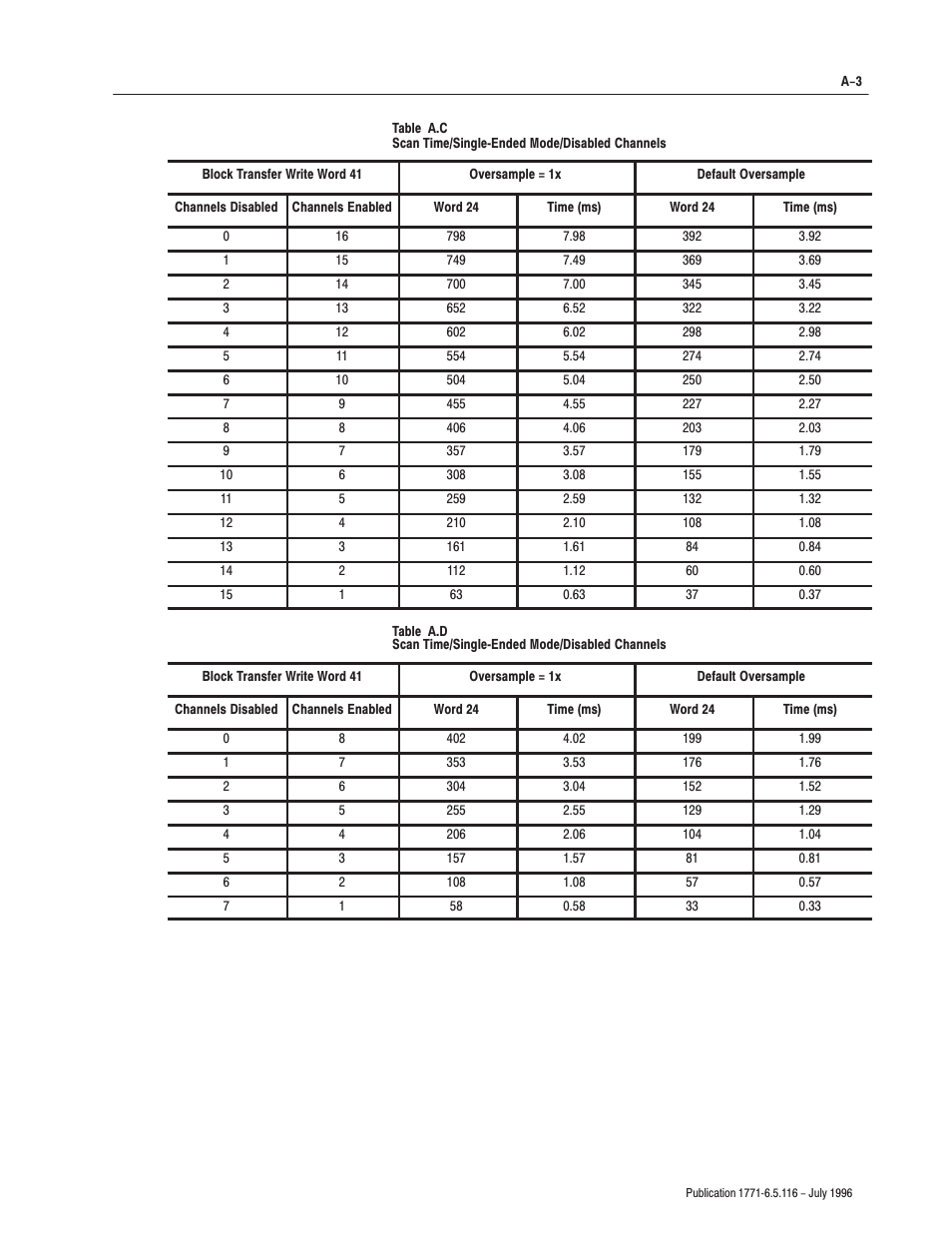 Rockwell Automation 1771-IFF/A,D17716.5.116 FAST ANALOG INPUT MODULE User Manual | Page 71 / 94