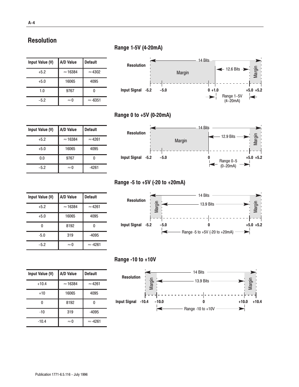 Resolution, Range ć10 to +10v | Rockwell Automation 1771-IFF/A,D17716.5.116 FAST ANALOG INPUT MODULE User Manual | Page 72 / 94