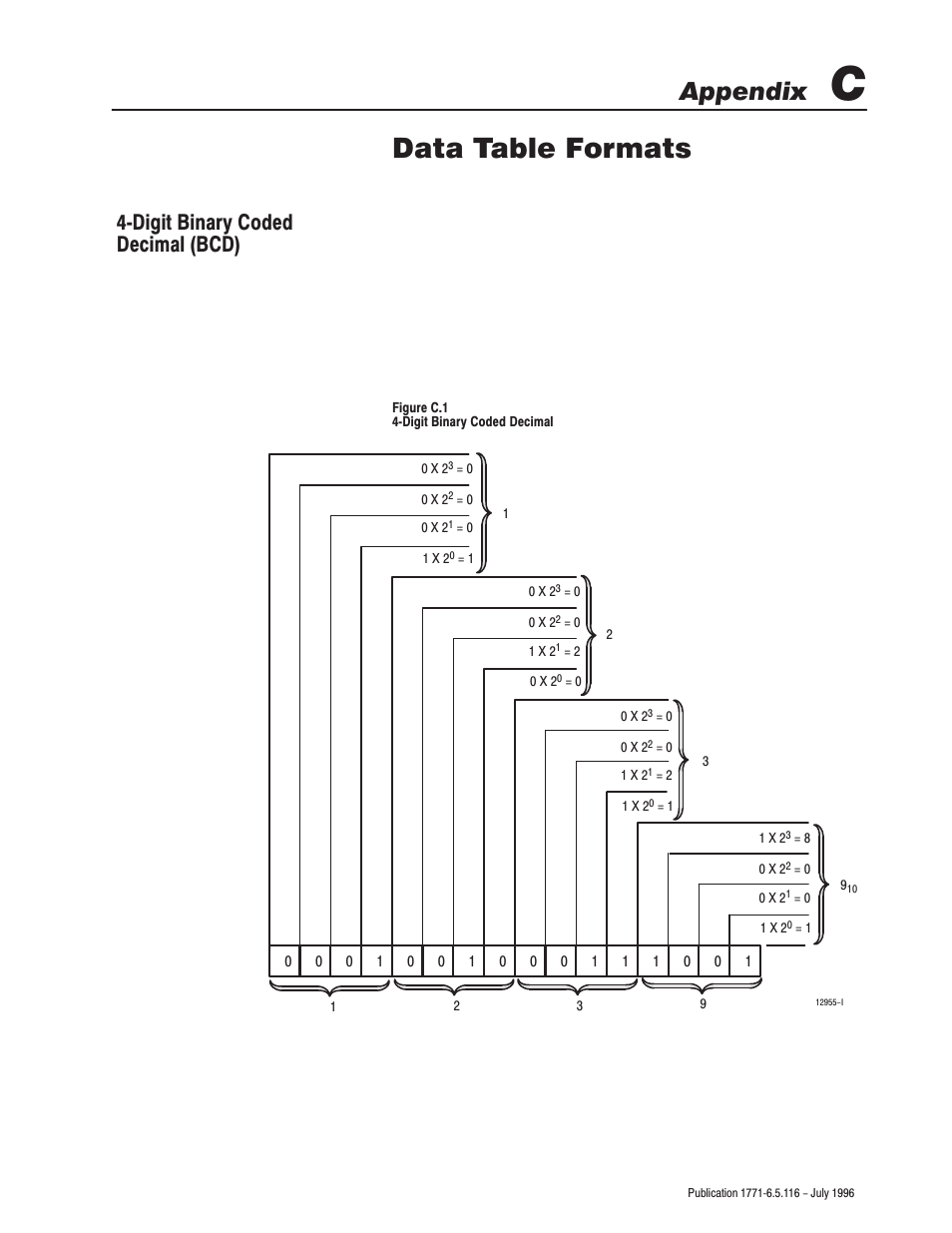 C - data table formats, Data table formats, Appendix | 4ćdigit binary coded decimal (bcd) | Rockwell Automation 1771-IFF/A,D17716.5.116 FAST ANALOG INPUT MODULE User Manual | Page 77 / 94