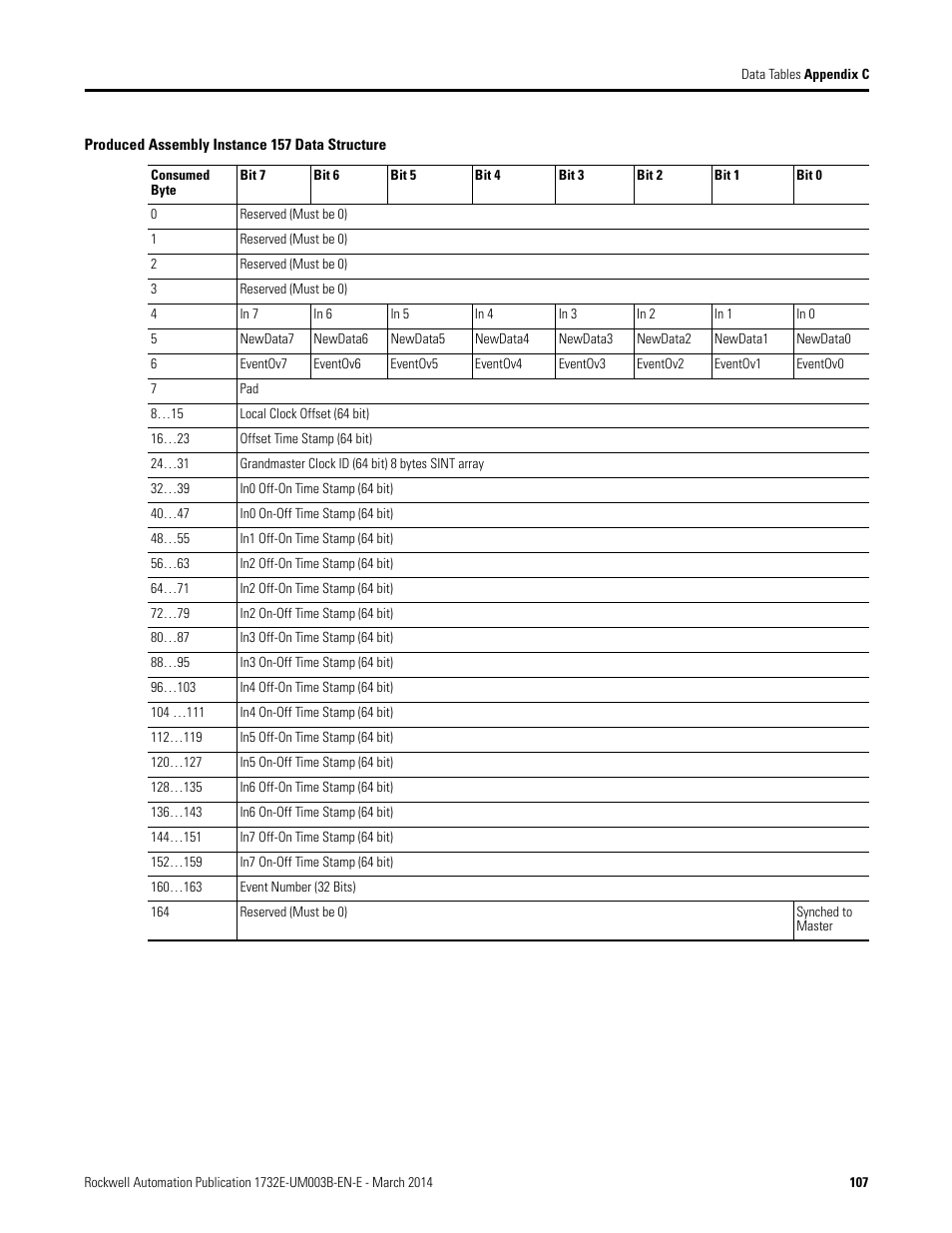 Rockwell Automation 1732E-OB8M8SR EtherNet/IP Dual Port 8-Point SOE Input and Scheduled Output Modules UM User Manual | Page 117 / 146