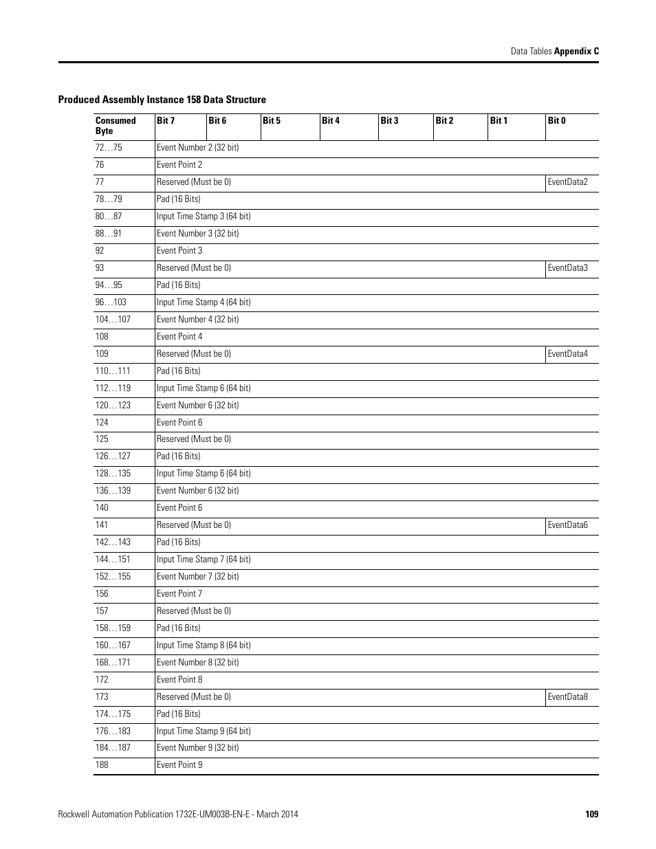 Rockwell Automation 1732E-OB8M8SR EtherNet/IP Dual Port 8-Point SOE Input and Scheduled Output Modules UM User Manual | Page 119 / 146