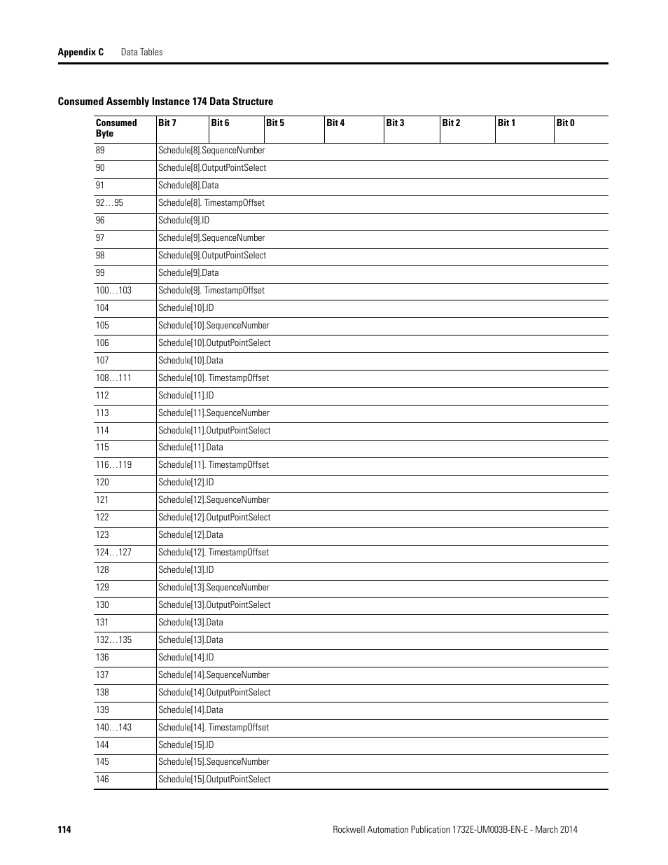 Rockwell Automation 1732E-OB8M8SR EtherNet/IP Dual Port 8-Point SOE Input and Scheduled Output Modules UM User Manual | Page 124 / 146