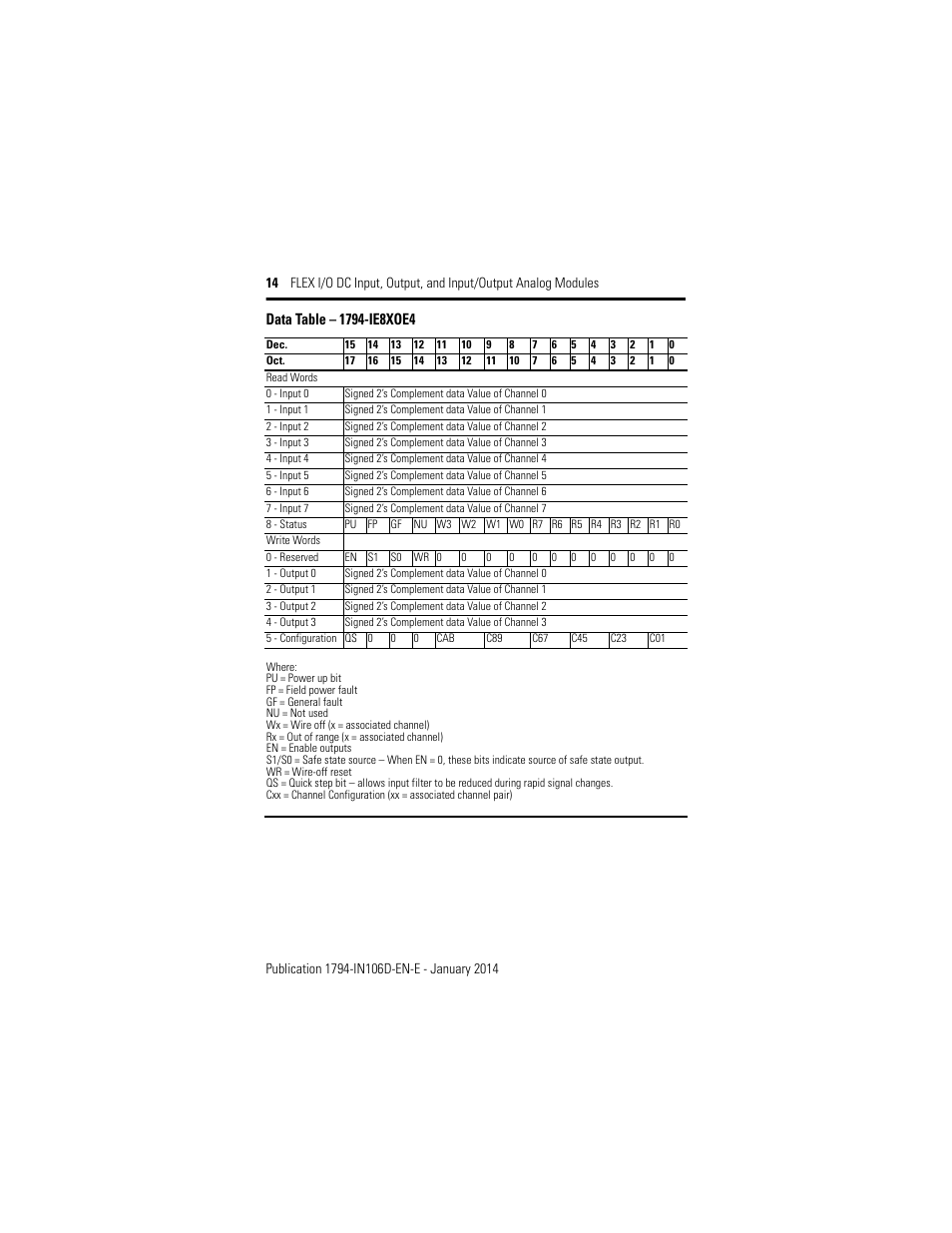 Data table – 1794-ie8xoe4 | Rockwell Automation 1794-IE8XOE4 FLEX I/O DC Input, Output, and Input/Output Analog Modules Installation User Manual | Page 14 / 20