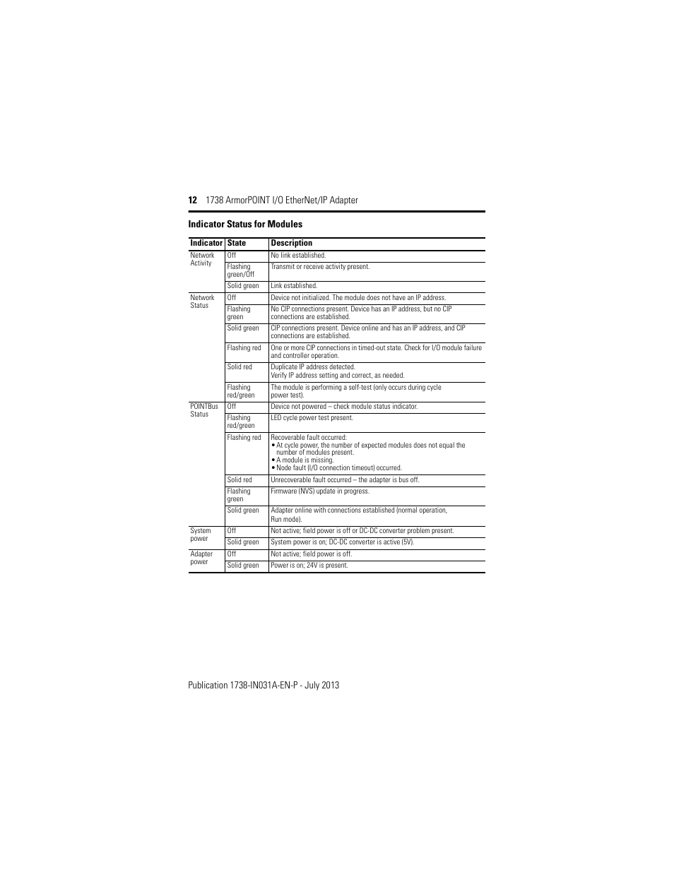 Indicator status for modules | Rockwell Automation 1738-AENT, Series B ArmorPOINT I/O EtherNet/IP Adapter User Manual | Page 12 / 20