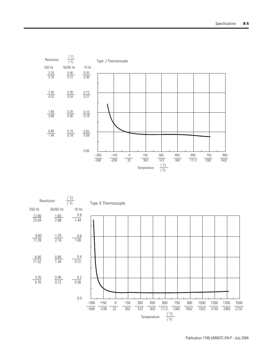 Rockwell Automation 1746-NT4 Series B,D17466.6.1 SLC 500 4-Channel Thermocouple/mV Input Module User Manual User Manual | Page 101 / 131