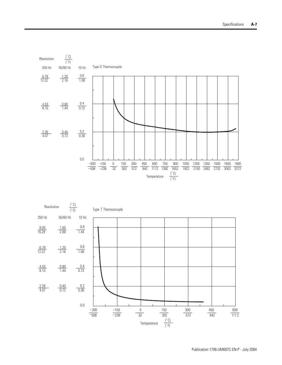 Rockwell Automation 1746-NT4 Series B,D17466.6.1 SLC 500 4-Channel Thermocouple/mV Input Module User Manual User Manual | Page 103 / 131