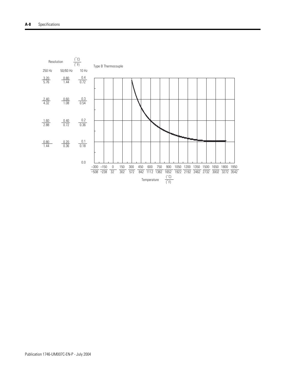 Rockwell Automation 1746-NT4 Series B,D17466.6.1 SLC 500 4-Channel Thermocouple/mV Input Module User Manual User Manual | Page 104 / 131