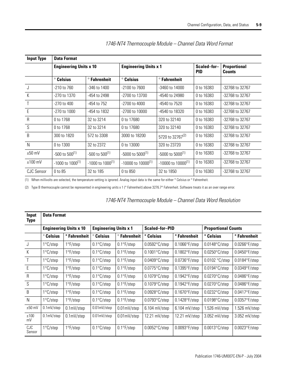 Rockwell Automation 1746-NT4 Series B,D17466.6.1 SLC 500 4-Channel Thermocouple/mV Input Module User Manual User Manual | Page 61 / 131