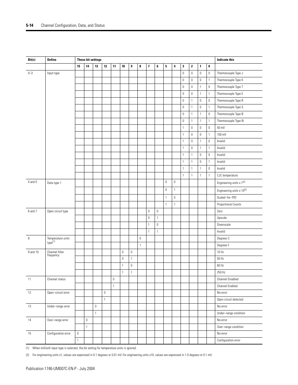 Rockwell Automation 1746-NT4 Series B,D17466.6.1 SLC 500 4-Channel Thermocouple/mV Input Module User Manual User Manual | Page 66 / 131