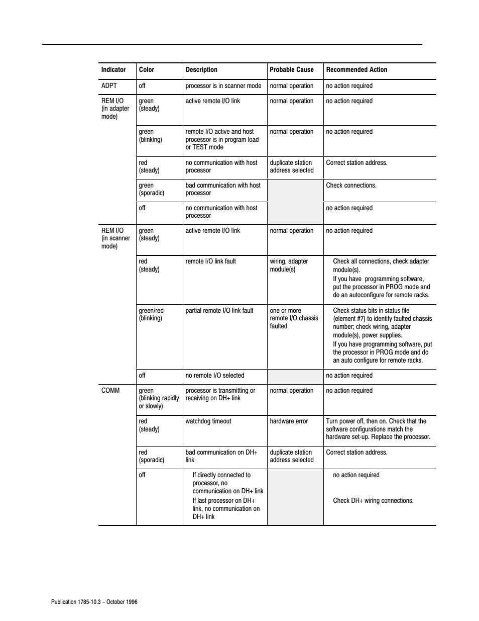 Rockwell Automation 1785-LTx,D178510.3 QUICK START CLASSIC PLC-5 PROG User Manual | Page 17 / 25