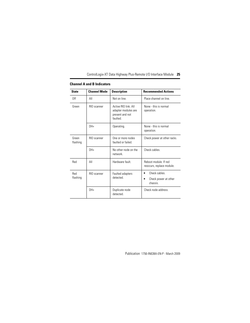 Rockwell Automation 1756-DHRIOXT ControlLogix-XT Data Highway Plus-Remote I/O Communication Interface Module User Manual | Page 25 / 32