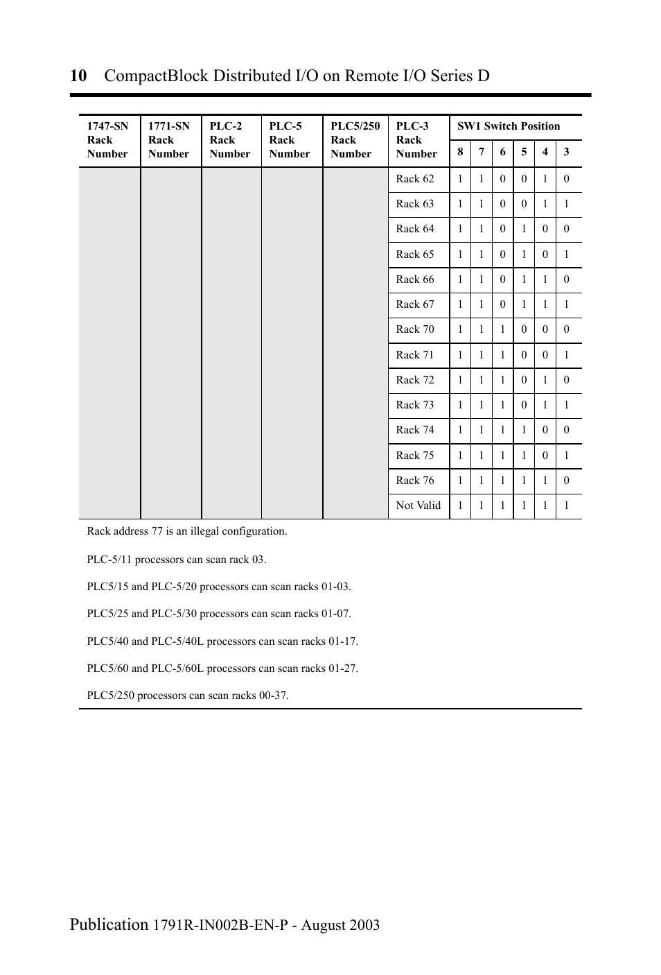Rockwell Automation 1791R-XXXX CompactBlock Distributed I/O on Remote I/O Series D I.I. User Manual | Page 10 / 36