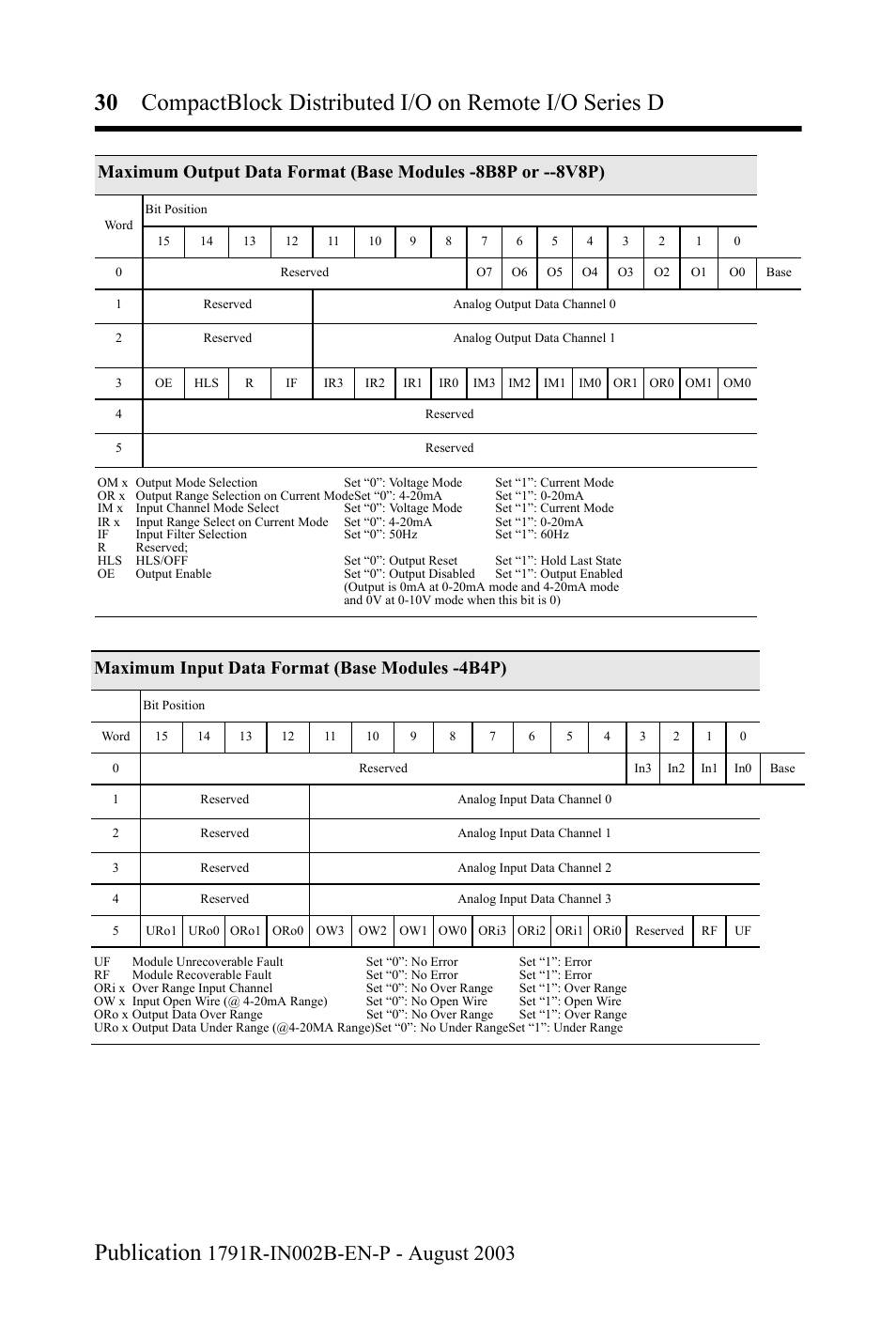 Maximum input data format (base modules -4b4p) | Rockwell Automation 1791R-XXXX CompactBlock Distributed I/O on Remote I/O Series D I.I. User Manual | Page 30 / 36