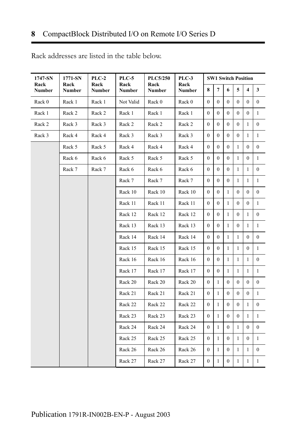 Rack addresses are listed in the table below | Rockwell Automation 1791R-XXXX CompactBlock Distributed I/O on Remote I/O Series D I.I. User Manual | Page 8 / 36