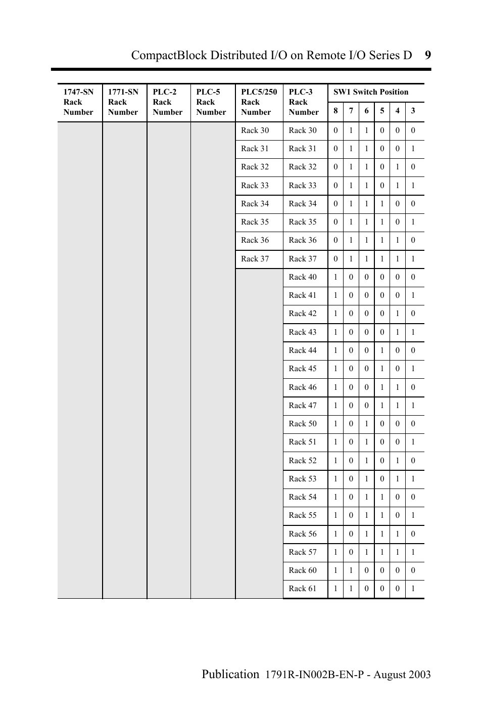 Rockwell Automation 1791R-XXXX CompactBlock Distributed I/O on Remote I/O Series D I.I. User Manual | Page 9 / 36