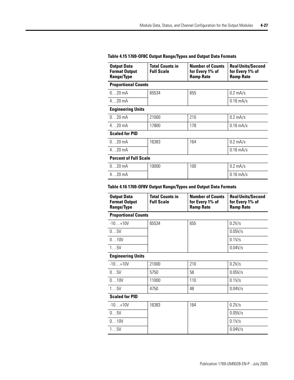 Rockwell Automation 1769-OF2 Compact I/O Analog Modules User Manual | Page 109 / 184