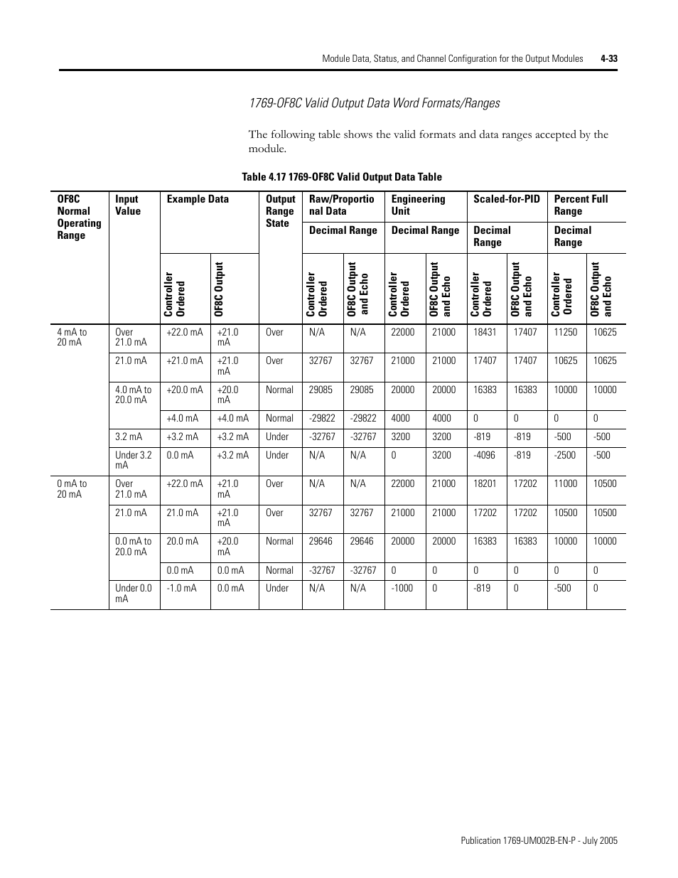 1769-of8c valid output data word formats/ranges | Rockwell Automation 1769-OF2 Compact I/O Analog Modules User Manual | Page 115 / 184