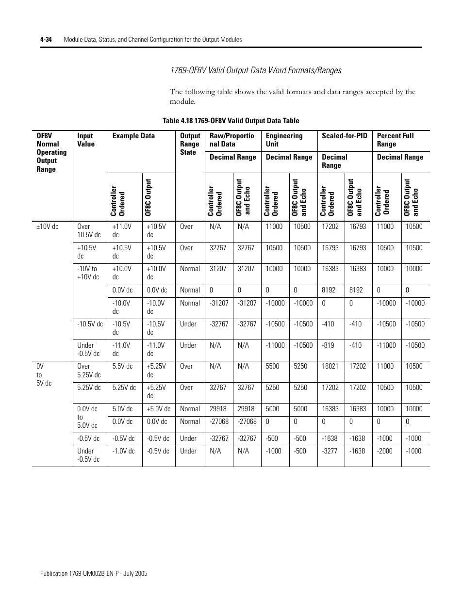 1769-of8v valid output data word formats/ranges | Rockwell Automation 1769-OF2 Compact I/O Analog Modules User Manual | Page 116 / 184
