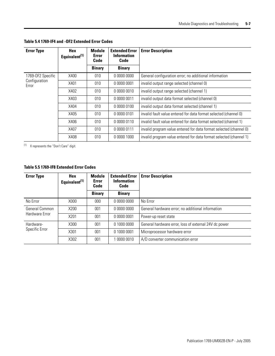 Rockwell Automation 1769-OF2 Compact I/O Analog Modules User Manual | Page 125 / 184