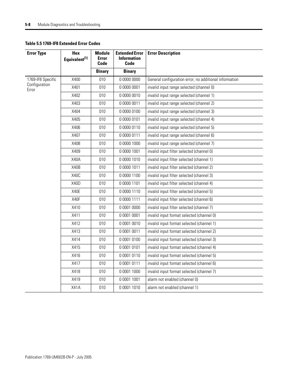 Rockwell Automation 1769-OF2 Compact I/O Analog Modules User Manual | Page 126 / 184
