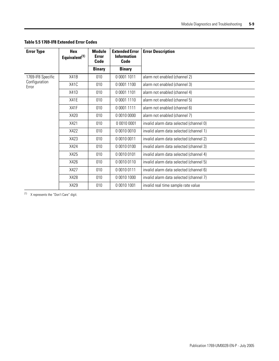 Rockwell Automation 1769-OF2 Compact I/O Analog Modules User Manual | Page 127 / 184