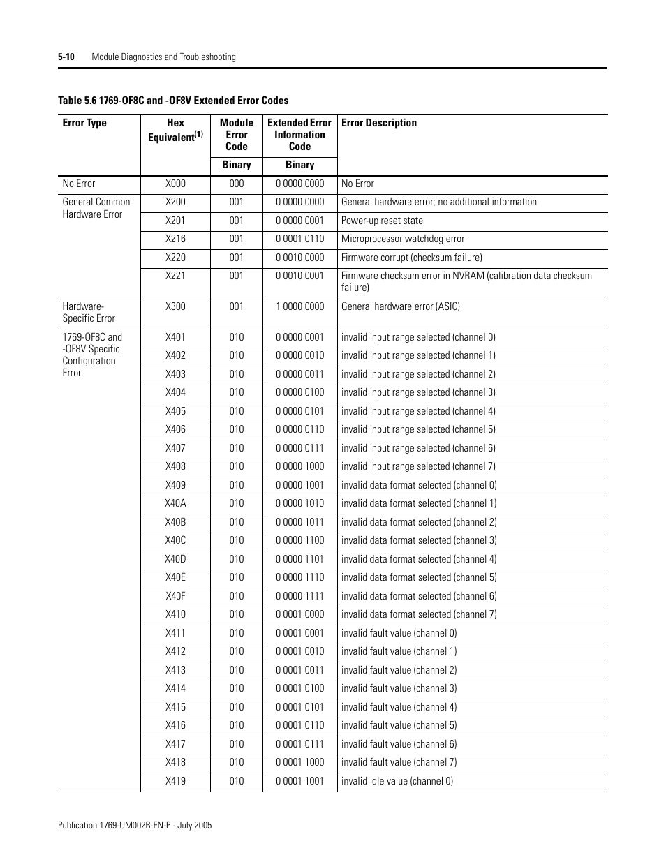 Rockwell Automation 1769-OF2 Compact I/O Analog Modules User Manual | Page 128 / 184