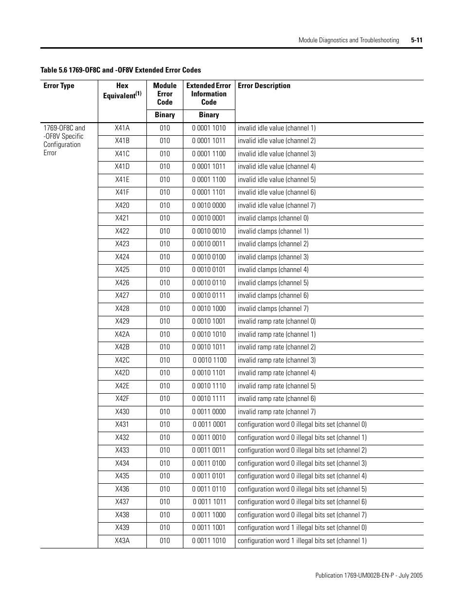 Rockwell Automation 1769-OF2 Compact I/O Analog Modules User Manual | Page 129 / 184