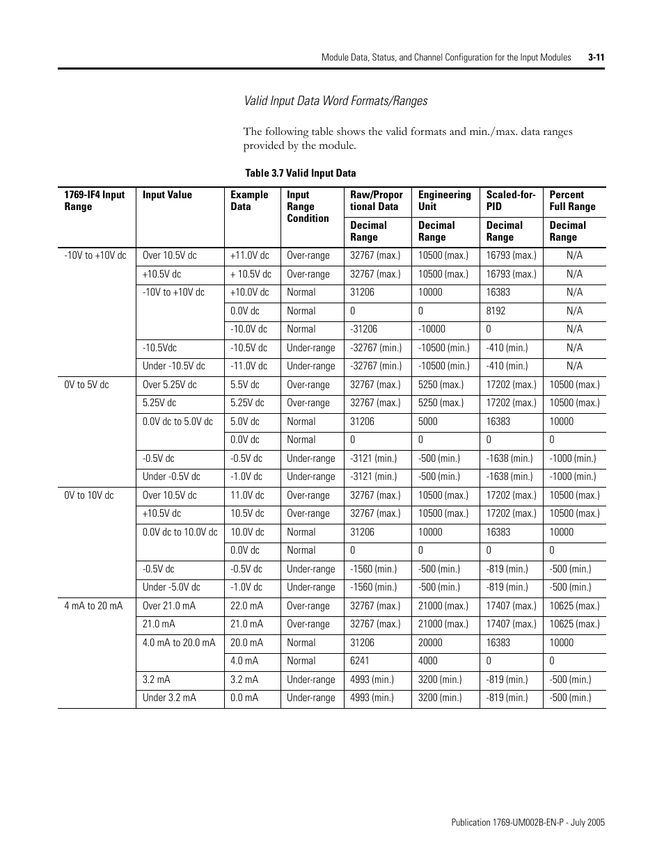 Valid input data word formats/ranges | Rockwell Automation 1769-OF2 Compact I/O Analog Modules User Manual | Page 61 / 184