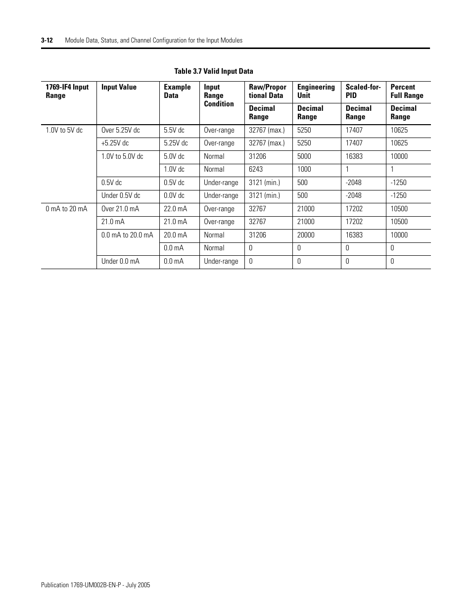 Rockwell Automation 1769-OF2 Compact I/O Analog Modules User Manual | Page 62 / 184