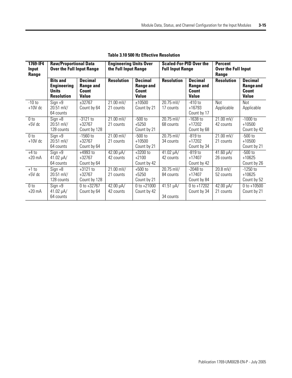 Rockwell Automation 1769-OF2 Compact I/O Analog Modules User Manual | Page 65 / 184