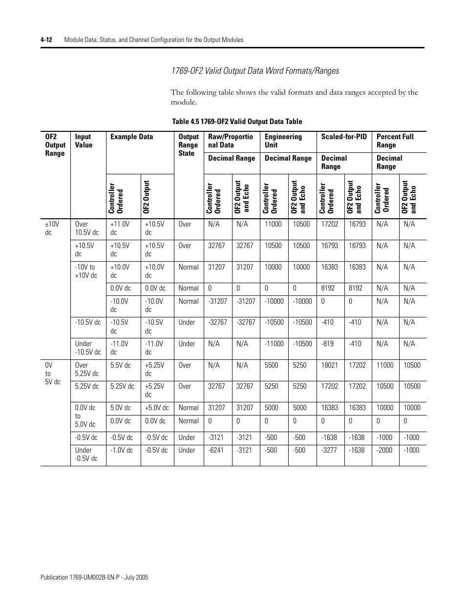 1769-of2 valid output data word formats/ranges | Rockwell Automation 1769-OF2 Compact I/O Analog Modules User Manual | Page 94 / 184