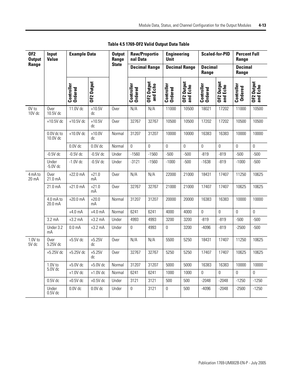 Rockwell Automation 1769-OF2 Compact I/O Analog Modules User Manual | Page 95 / 184