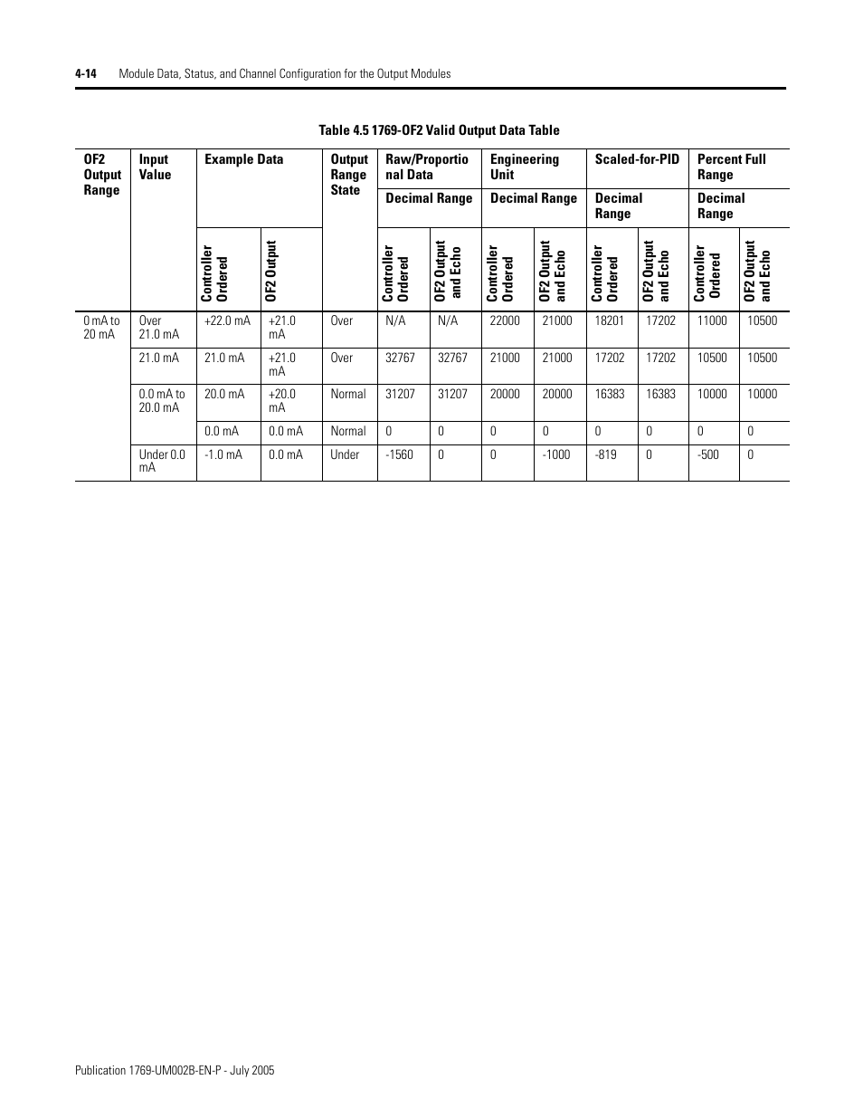 Rockwell Automation 1769-OF2 Compact I/O Analog Modules User Manual | Page 96 / 184