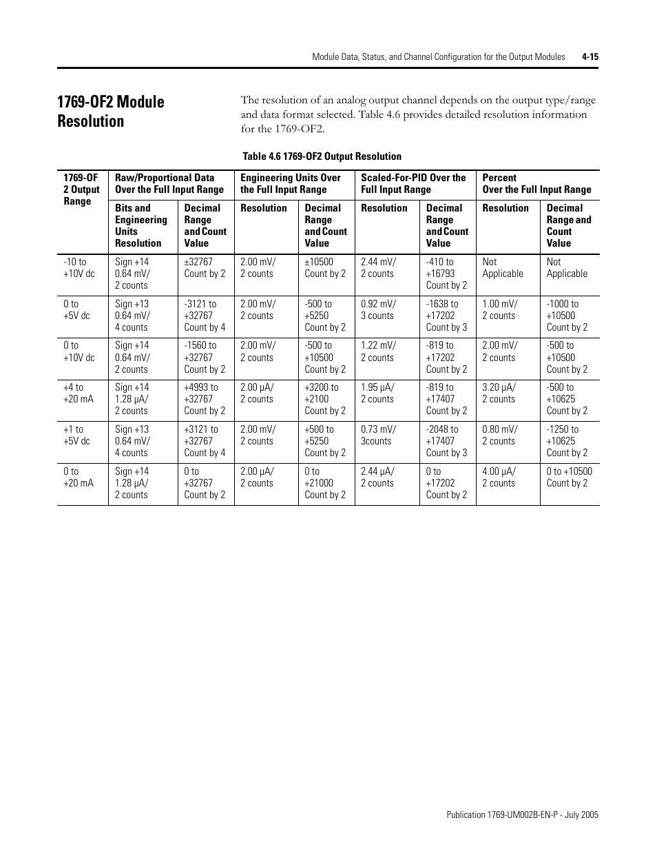 1769-of2 module resolution, 1769-of2 module resolution -15 | Rockwell Automation 1769-OF2 Compact I/O Analog Modules User Manual | Page 97 / 184