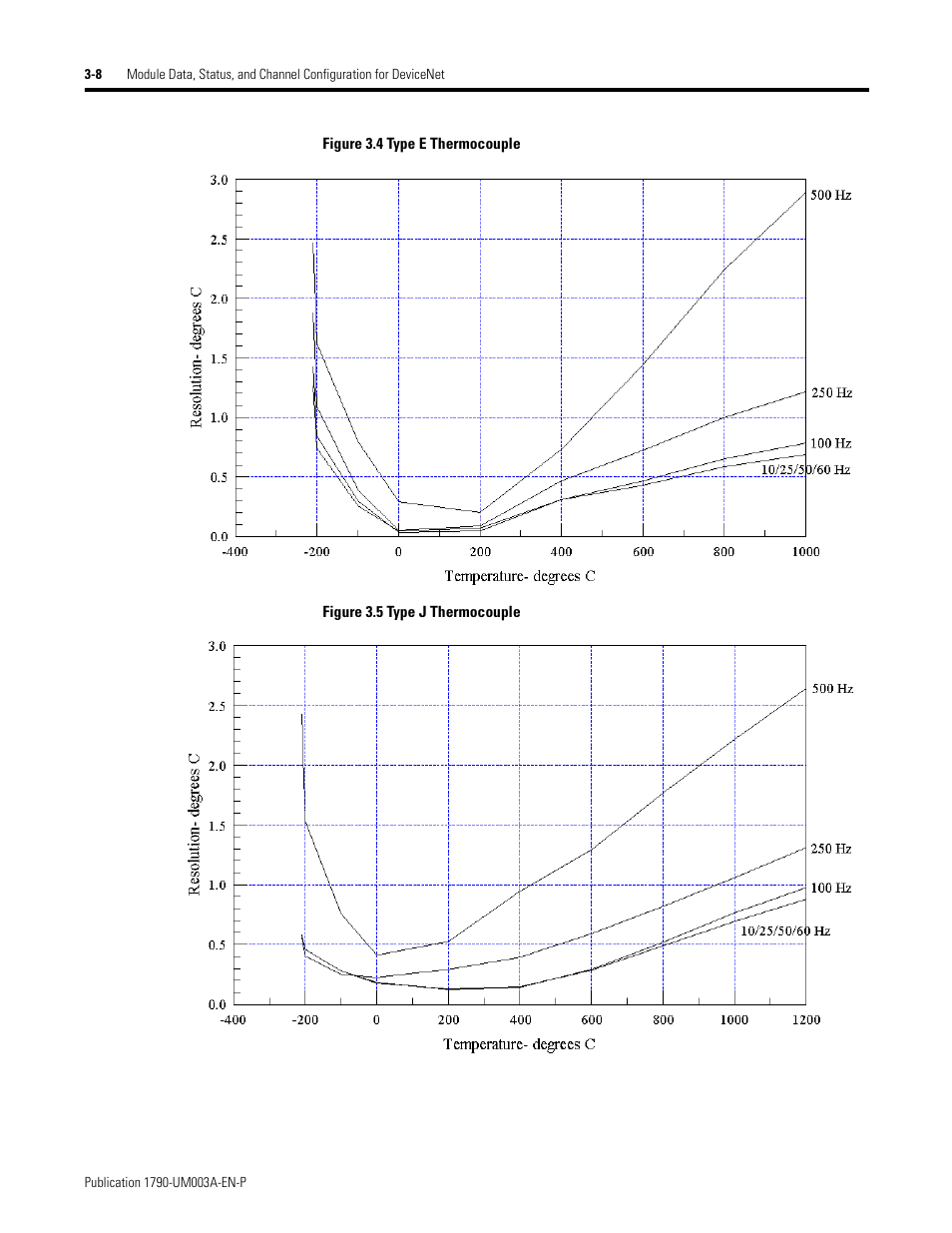 Rockwell Automation 1790P-T4T0 CompactBlock LDX I/O Thermocouple Modules User Manual | Page 38 / 112