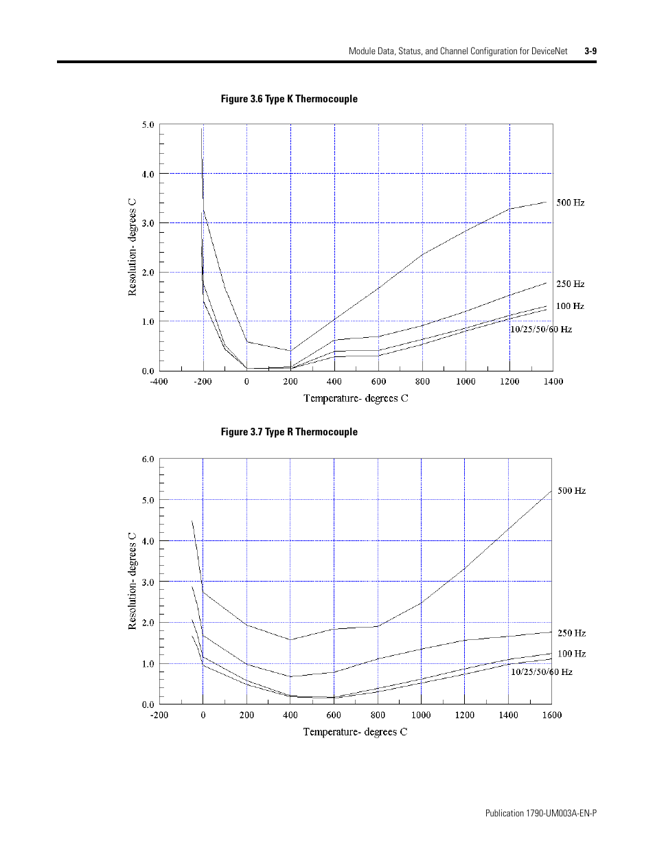 Rockwell Automation 1790P-T4T0 CompactBlock LDX I/O Thermocouple Modules User Manual | Page 39 / 112