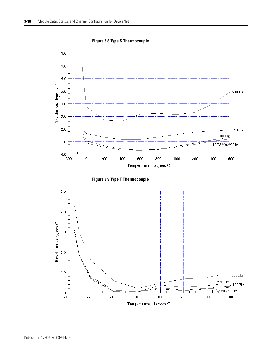 Rockwell Automation 1790P-T4T0 CompactBlock LDX I/O Thermocouple Modules User Manual | Page 40 / 112