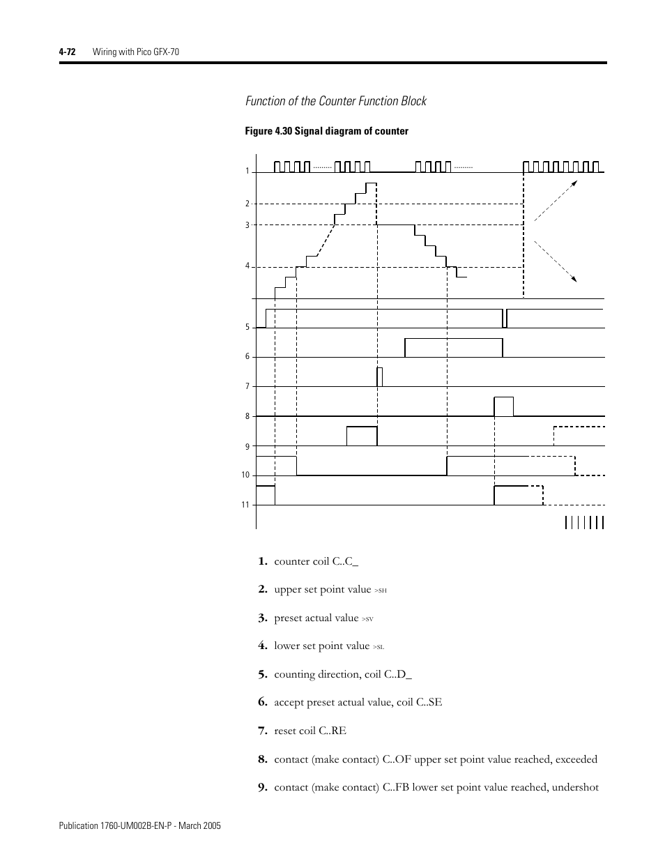 Function of the counter function block | Rockwell Automation 1760-xxxx Pico GFX-70 Controllers User Manual User Manual | Page 182 / 400