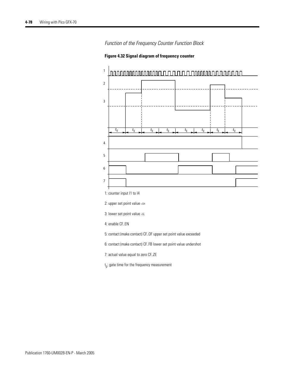 Function of the frequency counter function block | Rockwell Automation 1760-xxxx Pico GFX-70 Controllers User Manual User Manual | Page 188 / 400