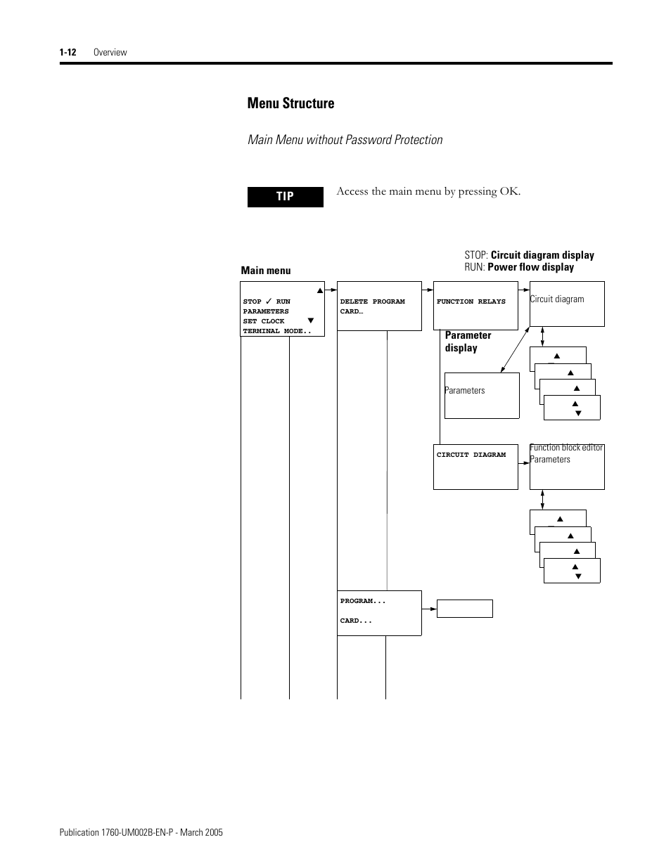 Menu structure -12, Menu structure, Main menu without password protection | Tip access the main menu by pressing ok, Parameter display | Rockwell Automation 1760-xxxx Pico GFX-70 Controllers User Manual User Manual | Page 26 / 400
