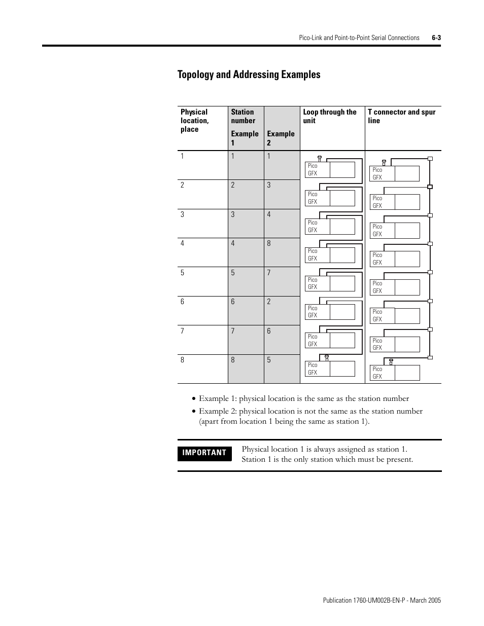 Topology and addressing examples -3, Topology and addressing examples | Rockwell Automation 1760-xxxx Pico GFX-70 Controllers User Manual User Manual | Page 309 / 400