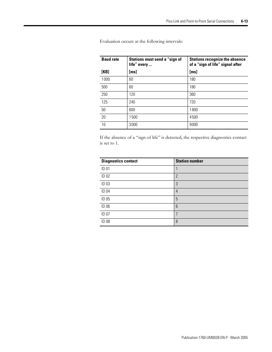 Rockwell Automation 1760-xxxx Pico GFX-70 Controllers User Manual User Manual | Page 319 / 400