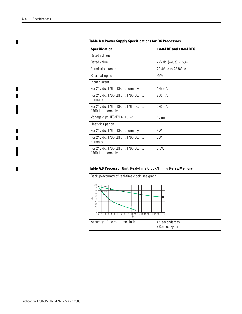 Rockwell Automation 1760-xxxx Pico GFX-70 Controllers User Manual User Manual | Page 380 / 400