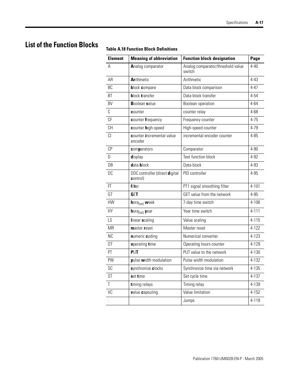 List of the function blocks, A.18, Function block definitions | A-17 | Rockwell Automation 1760-xxxx Pico GFX-70 Controllers User Manual User Manual | Page 389 / 400