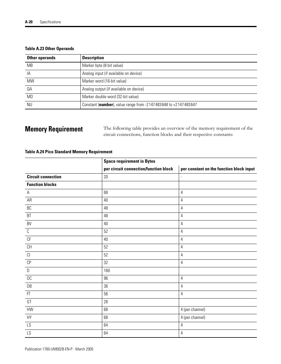 Memory requirement | Rockwell Automation 1760-xxxx Pico GFX-70 Controllers User Manual User Manual | Page 392 / 400