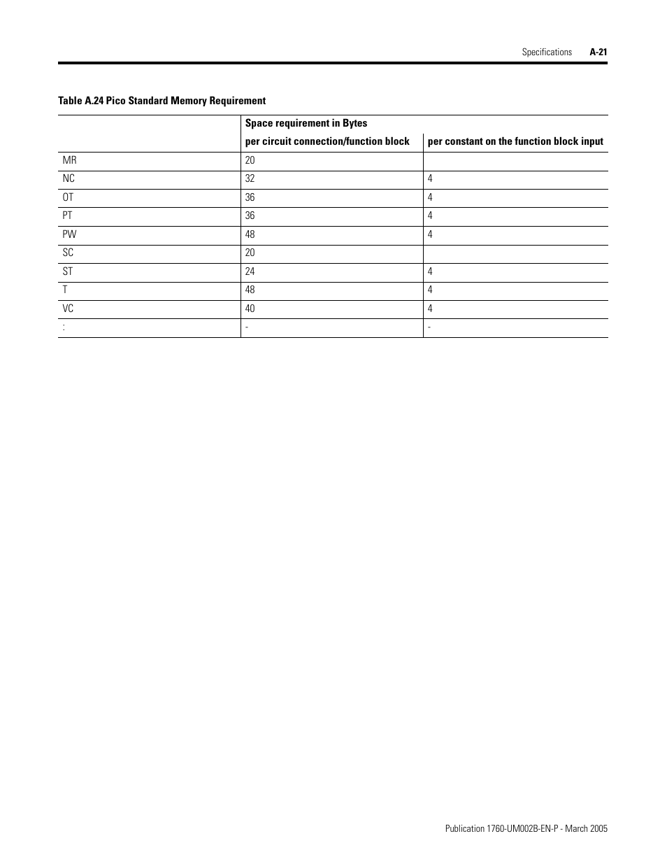 Rockwell Automation 1760-xxxx Pico GFX-70 Controllers User Manual User Manual | Page 393 / 400