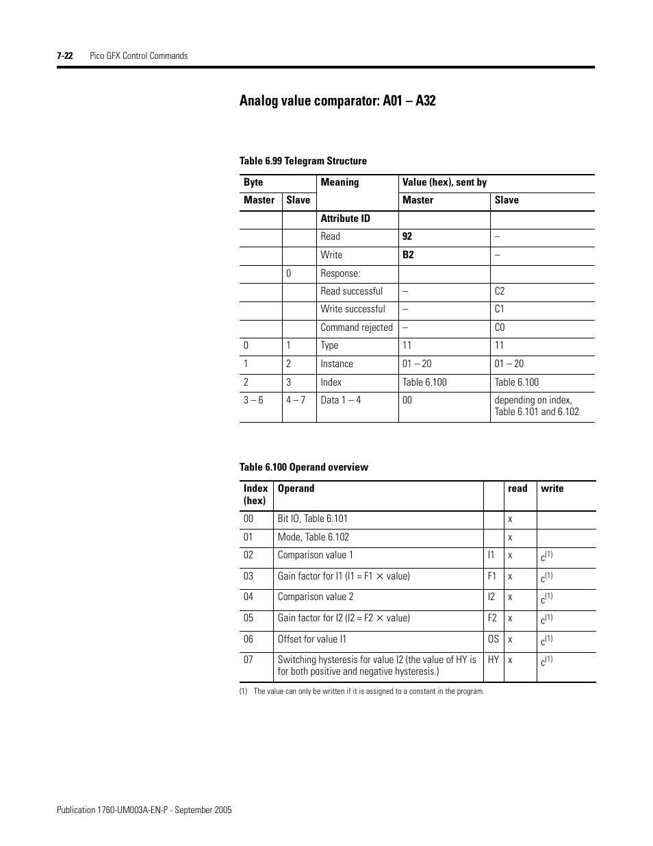 Analog value comparator: a01 – a32 | Rockwell Automation 1760-DNET Pico DeviceNet Communications Module User Manual User Manual | Page 102 / 168